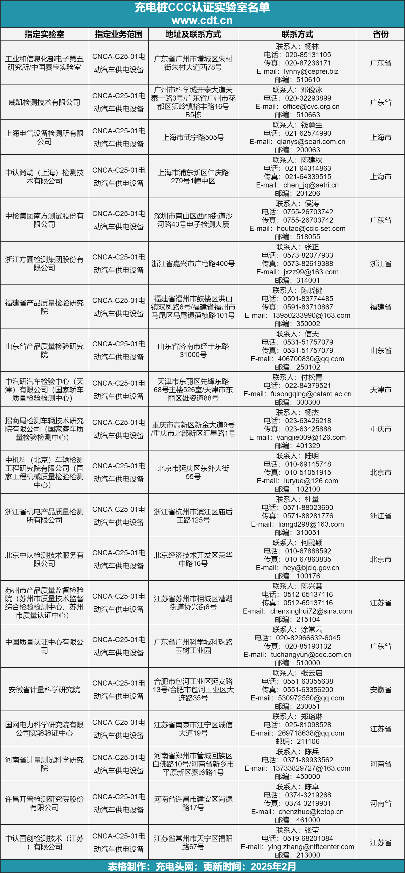 首批充电桩CCC认证包括5家认证机构，20家实验室(图2)